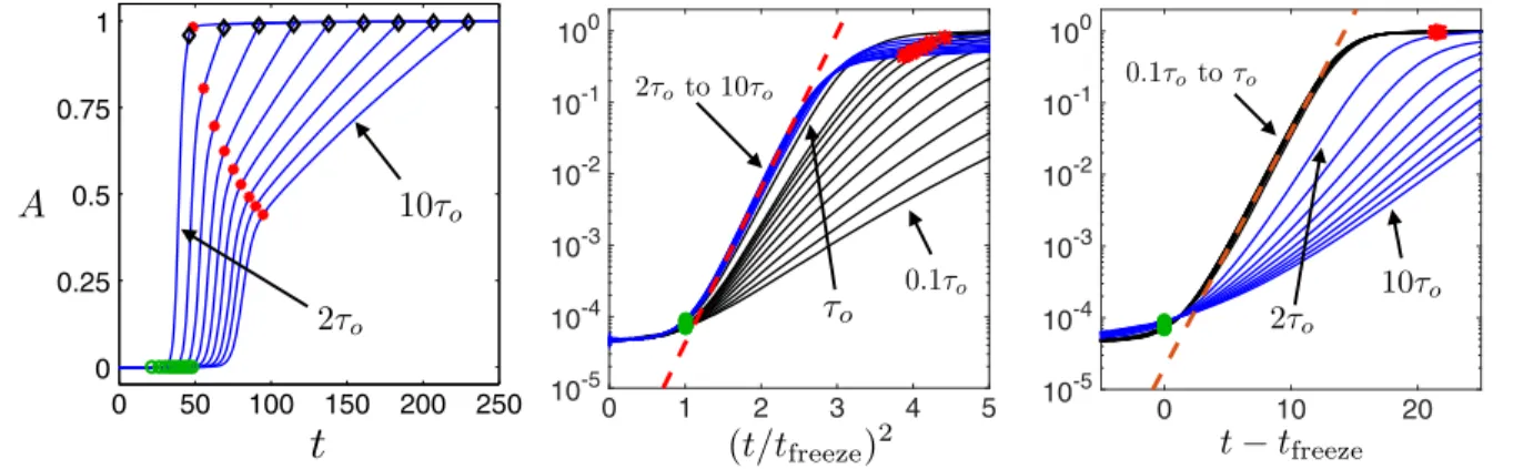 FIG. 1. Left: The normalized average condensate AðtÞ defined in (3.9) for quench rates τ Q ¼ n τ o for n ¼ 2 ; … ; 10 (from left to right) with τ o ¼ 161 