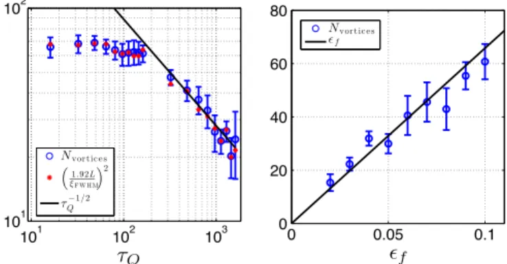 FIG. 5. Left: The number of vortices N vortices and ξ −2 FWHM at time t ¼ t eq as a function of τ Q expressed in units of T c (B15)