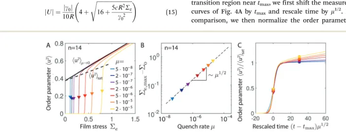Fig. 4 Determination of freeze-out time and stress for toroidal surface crystal. (A) Delayed bifurcation of the order parameter hu 2 i, identical to Fig