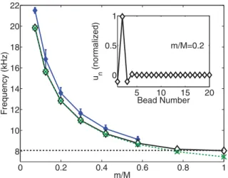 FIG. 2. (Color online) Frequency of the defect mode, with the defect bead placed at n def = 2, as a function of mass ratio m/M.