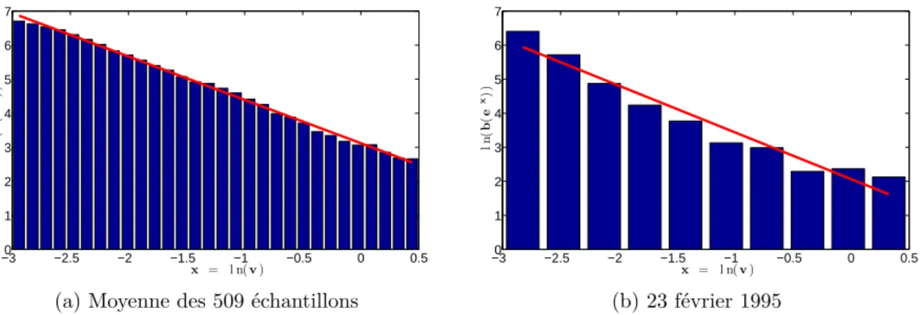 Fig. 2.9: Approximation de la distribution en biovolume par un spectre allométrique.