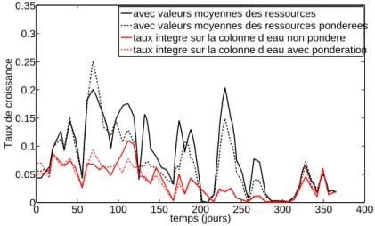 Fig. 2.15: Exemples de reconstruction du taux de croissance du phytoplancton en 2004