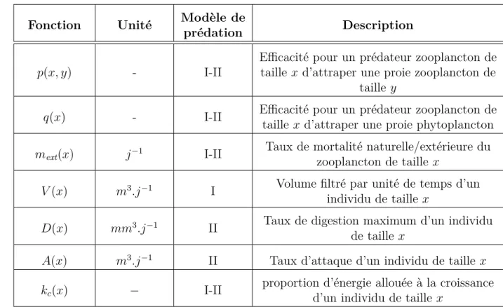 Tab. 2.4: Résumé des fonctions intervenant dans le modèle. I : modèle de prédation linéaire, II : modèle de prédation Holling type II.