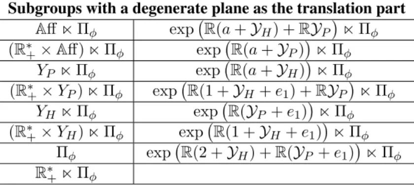 Table 4.4: Here Π φ denotes the degenerate plane R (e 1 + e 2 ) ⊕ R e 3 ≤ R 1,2 , and a ∈ R ∗ is a constant number.
