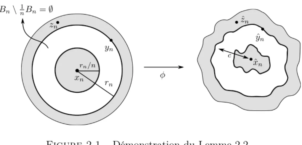 Figure 2.1. Démonstration du Lemme 2.2