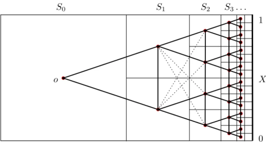 Figure 3.1. Soit X l’intervalle [0, 1] dans R . On choisit a = 1/2 et λ = 1. Pour chaque k ≥ 0 soit S k l’ensemble des milieux des  inter-valles diadiques 