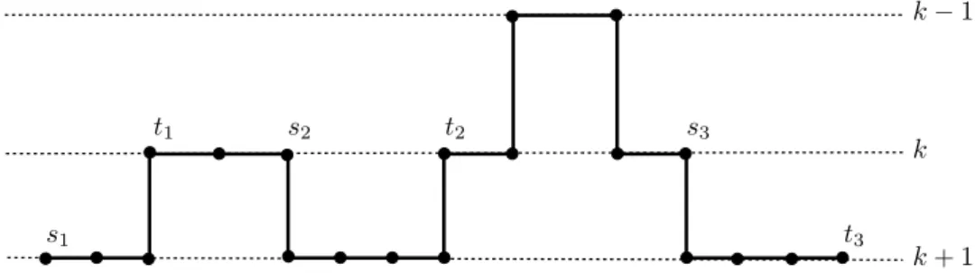 Figure 3.5. Démonstration du Lemme 3.12 : décomposition d’un chemin en sous-chemins γ i .
