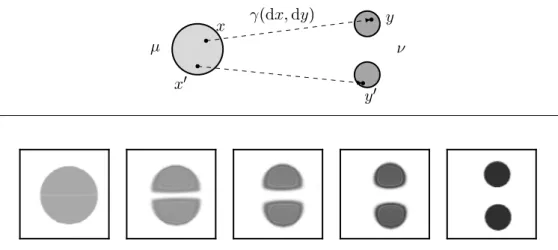 Figure 1.1: Top: schematic view of formulation (2.1) of optimal transport between µ, on the left, and ν, on the right