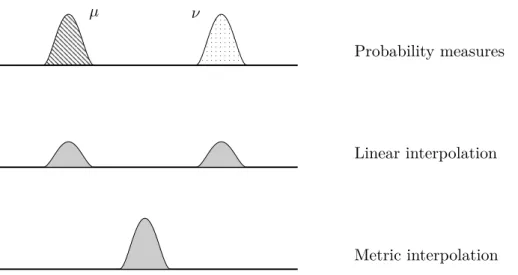 Figure 2.1: On the different ways of interpolating between probability measures. Top row: two probability measures µ and ν on the real line