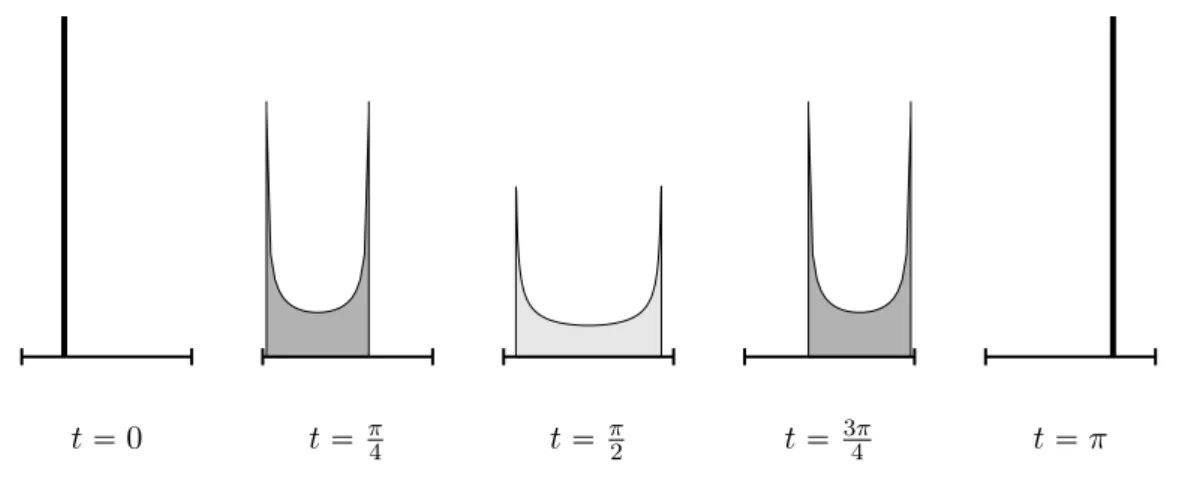 Figure 3.1: Temporal evolution, for the unique solution of the variational formulation of the Euler equations in dimension 1, of the phase α 1 2 which is a Dirac mass in x 12 at t  0 and a Dirac at x  1 2 at t  π