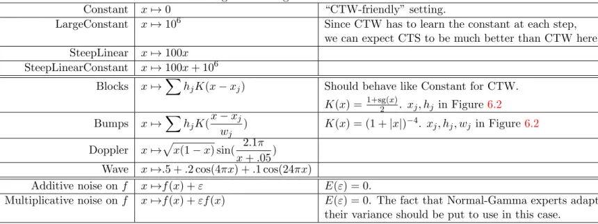 Figure 6.1: Regression functions list