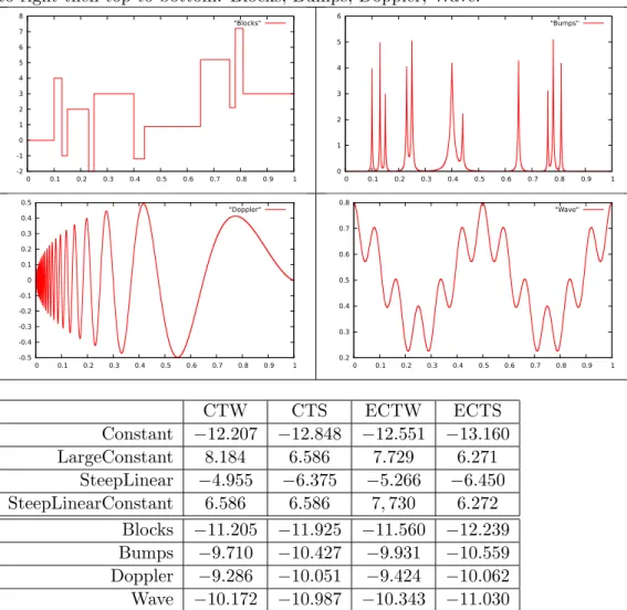 Figure 6.3: Complement to Figure 6.1: Graphs of the functions. From left to right then top to bottom: Blocks, Bumps, Doppler, Wave.