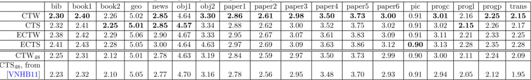 Figure 6.6: Performance of different expert tree algorithms at depth 30 on the Calgary corpus