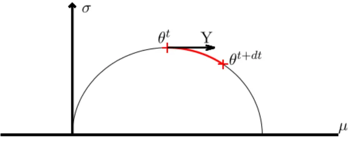 Figure 9.1: One step of the geodesic IGO (GIGO) update.
