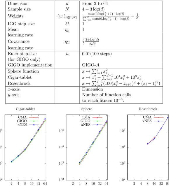 Figure 10.1: Median number of function calls to reach 10 −8 fitness on 24 runs for: sphere function, cigar-tablet function and Rosenbrock function.