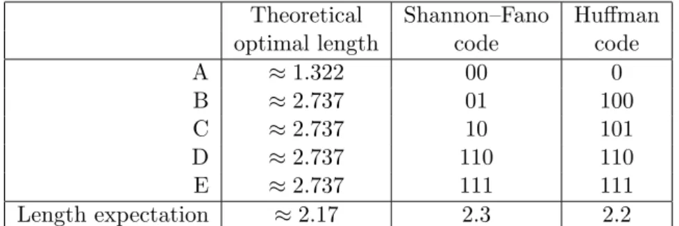 Figure 2.1: Arithmetic coding of a word starting with ABB, with P (A) = 0.6, P(B) = 0.2, P (C) = 0.2