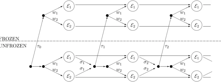 Figure 4.1: The unfolded switch HMM, with two experts, with w i := w Ξ (E i ) (see also Figure 12 in [KdR08])