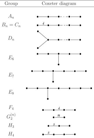 Table 2.1: Finite Coxeter groups