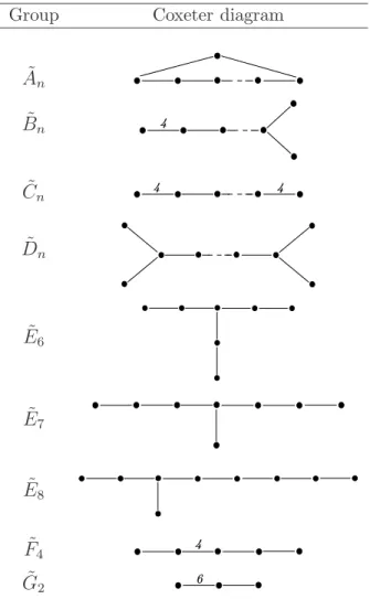 Table 2.2: Affine Coxeter groups