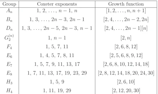 Table 3.4: Irreducible finite Coxeter groups and their growth functions [52]