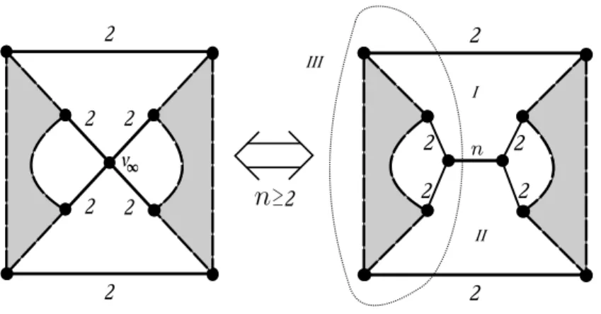 Figure 4.5: The second possible position of the contracted edge e. The forbidden 3-circuit is dotted