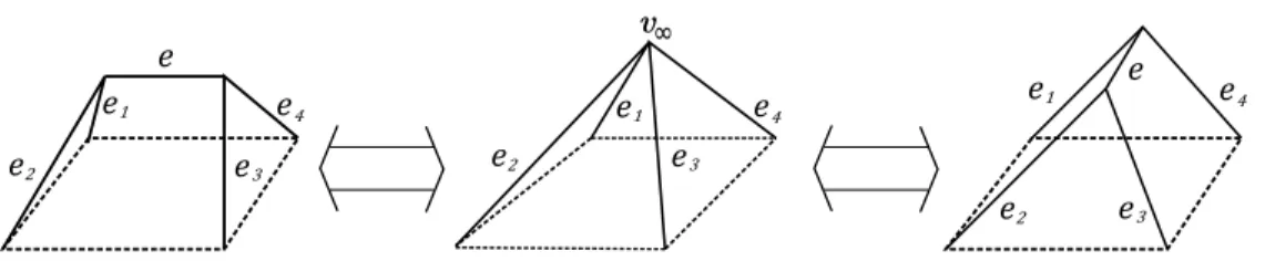 Figure 4.7: Pushing together and pulling apart the supporting planes of polyhedron’s faces results in an “edge contraction”-“edge insertion” process