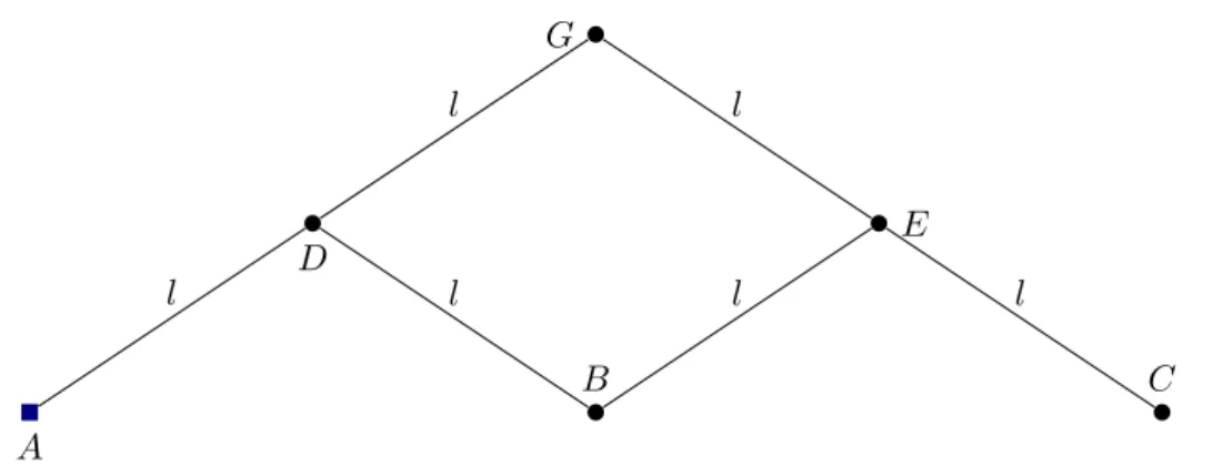 Figure 1.6 – The pantograph. There is one rigid bar joining A (resp. C) to G, with a hinge D (resp