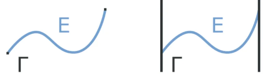 Figure 1.4: Deux types de problème de Plateau. Les compétiteurs ont un bord fixe à gauche et un bord libre à droite.