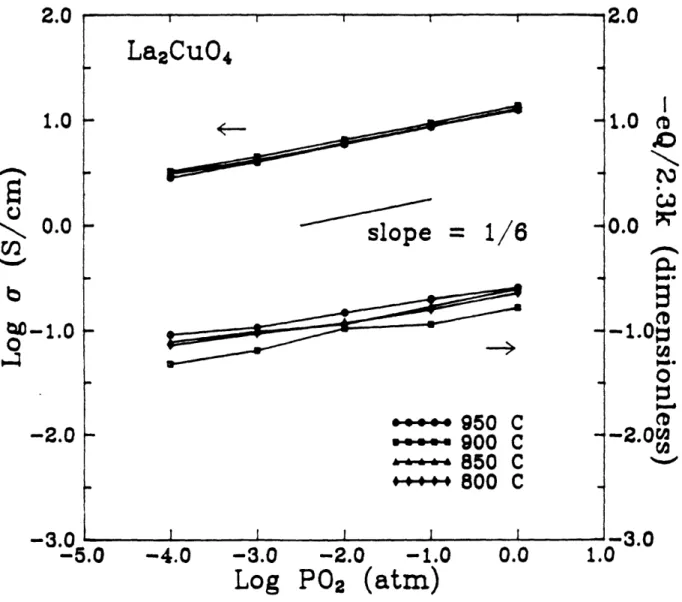 Fig.  5.1.4 Log  (a)  and  normalized  thermoelectric  power  of  La 2 CuO 4 .3 vs.  log(PO 2 ) at  various  temperatures.