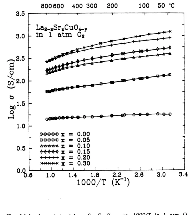 Fig.  5.1.6 Log  (a)  of  La., SrxCuO4.8  VS.