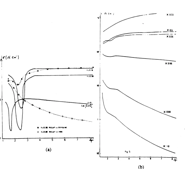 Fig.  2.1.5 Variation of  conductivity as  a  function  of  1/T  of  La2.
