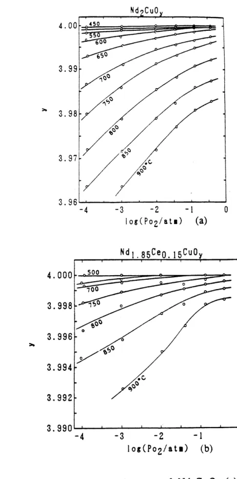Fig.  2.2.3  Oxygen  nonstoichiometry  of  Nd 2 CuO4  (a)  and  Nd 2 - -xCeCuO4,8  (b)  as  a  function  of  oxygen  partial  pressure and  temperature  [Suzuki  et  al.,  1990].