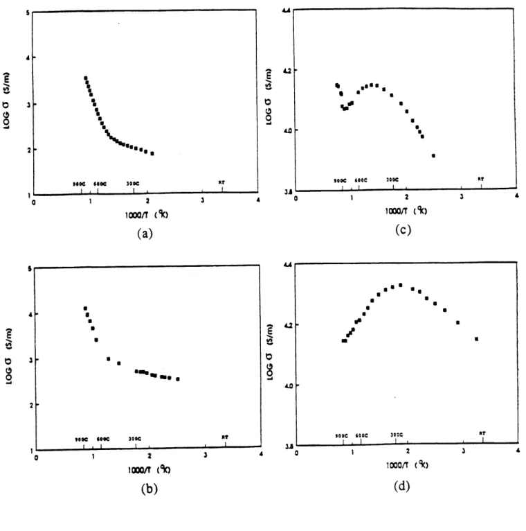 Fig.  2.2.4 Log  (conductivity)  of  Nd 2 .CexCuO 4 48  vs  1000/T  for  (a)  x