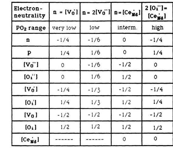 Table  3.2.1  Po 2 dependence of  defect  concentrations ,CeCuO 4 .-  system  for  Ce  as  a  donor.