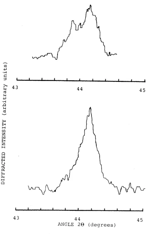 Figure  4.2.  The  powder  x-ray  diffraction  patterns  of  d 102  reflection.  (a)  d, 02 reflection  before  annealing