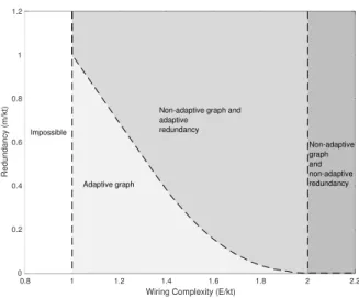 Fig. 12. Comparison of redundancy-wiring complexity trade-offs for different levels of adaptivity for q = 2.