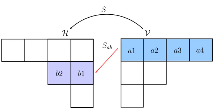 Figure 1.8: The 4 × 2 block S ab of the map S.