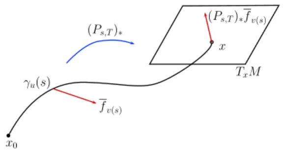 Figure 1.1: Differential of the end-point map.