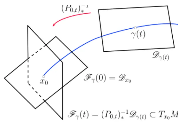Figure 1.2: The family of subspaces F γ (t).