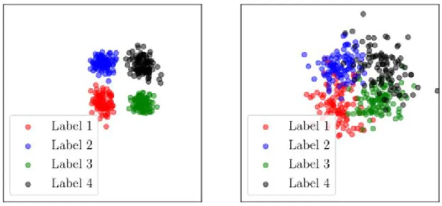Figure 1.6: Point clouds (400 points) sampled from a mixture of four Gaussian distributions, representing four classes
