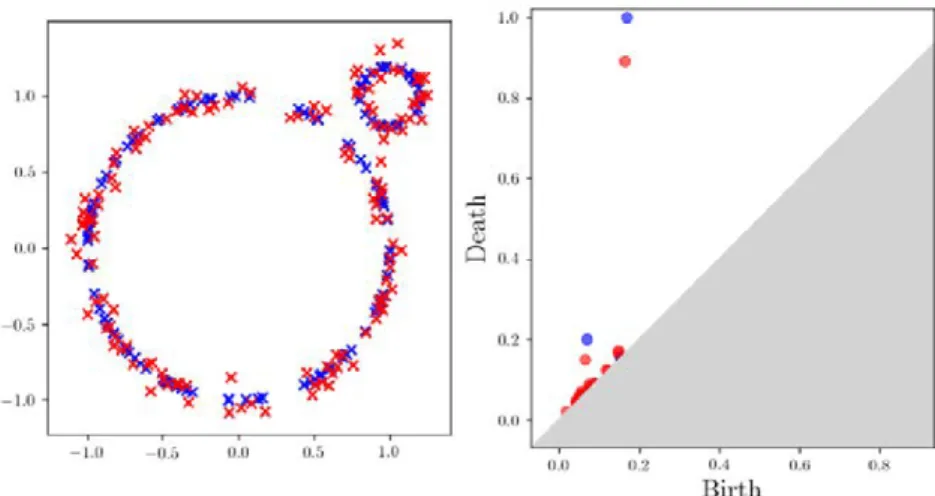 Figure 1.10: Stability of persistence diagrams for the bottleneck distance. Here, the bottleneck distance between the two diagrams is controlled by the Hausdorff distance between the point clouds.