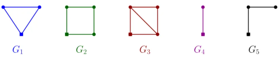 Figure 1.4 – Exemple de suite de graphes utilisée pour l’algorithme de Rémy