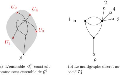 Figure 1.6 – Définition de la marginale discrète G 2 4 de G 2 à partir de feuilles uniformes U 1 , U 2 , U 3 , U 4 .