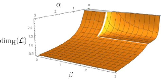 Figure 2.2 – The plot represents the Hausdorff dimension of the leaves as a function of α and β, the dimension d being fixed to 1