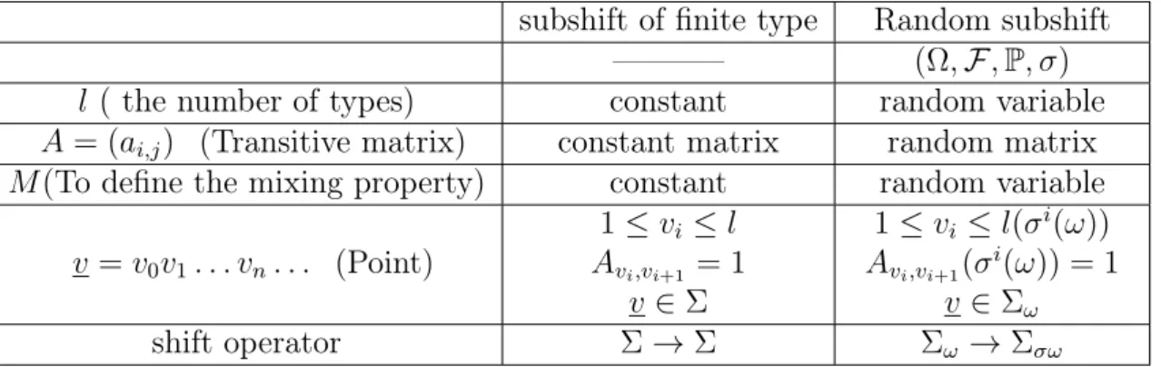 Table 1.1 – The diﬀerences between subshift of ﬁnite type and random subshift The diﬀerences between subshift of ﬁnite type and random subshift of ﬁnite type are indicated in Table 1.1.