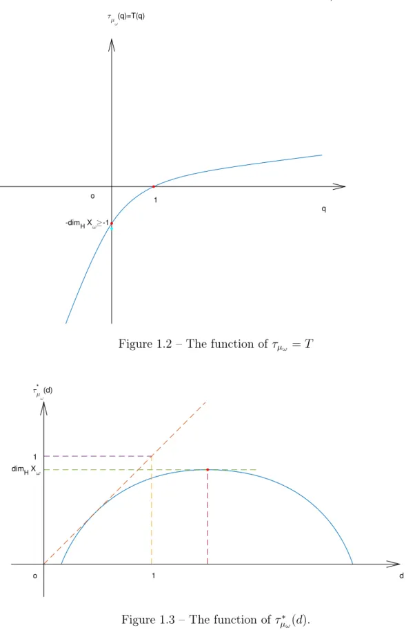 Figure 1.2 – The function of τ µ ω = T