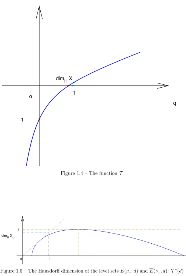 Figure 1.4 – The function T