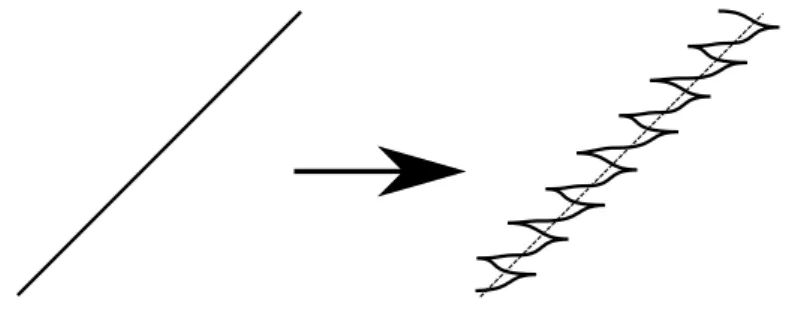 Figure 1.4 – Approximation legendrienne par zigzags : la pente des zigzags est égale à la coordonnée y cachée lors de la projection