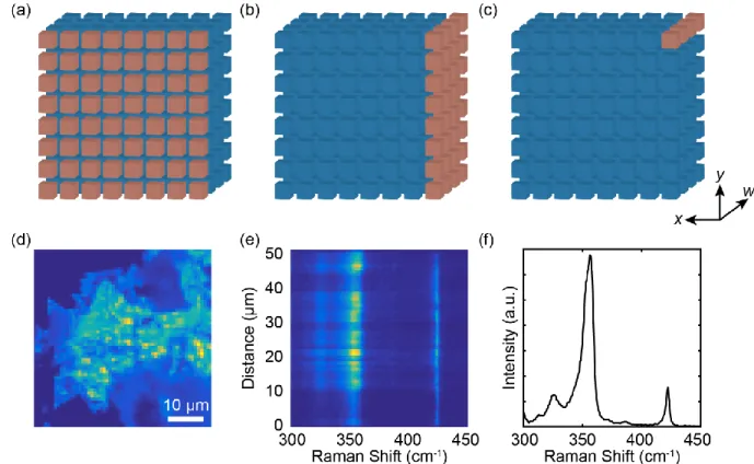 Figure 2-16. Methods of isolating components of a 3D data cube into (a) 