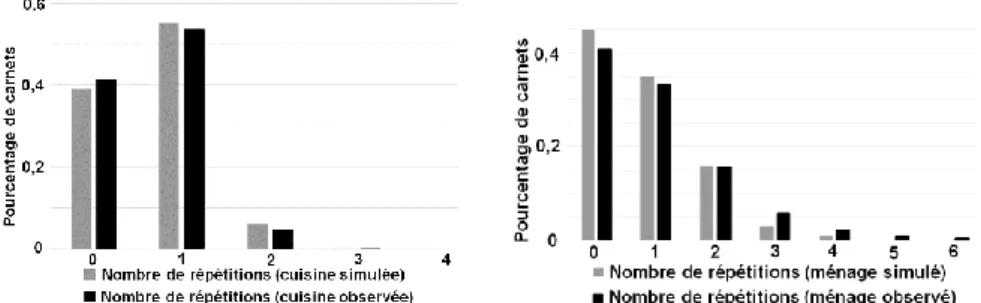 Figure 3. Comparaison des activités de cuisine et de ménage simulées et observées 